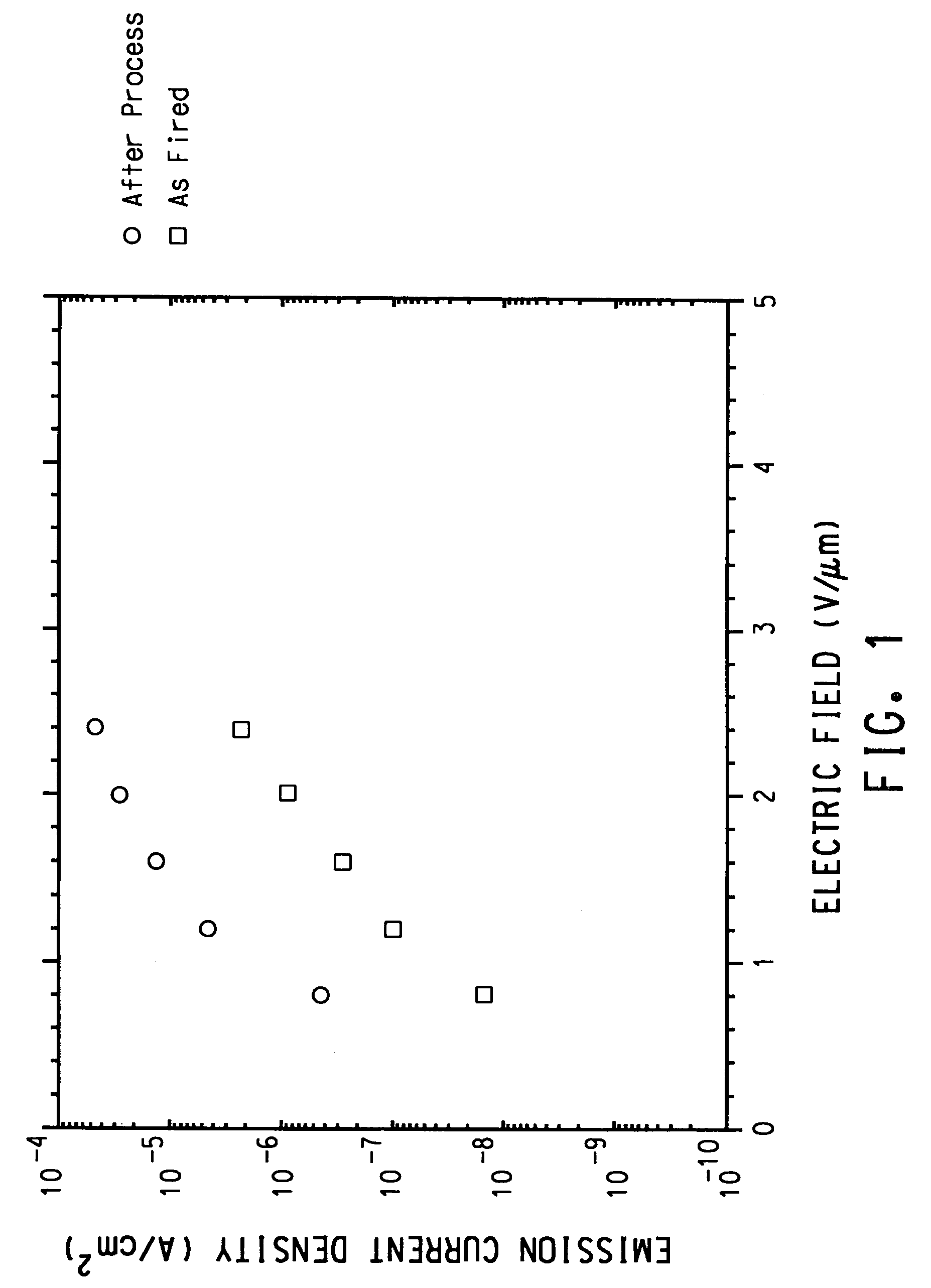 Process for improving the emission of electron field emitters