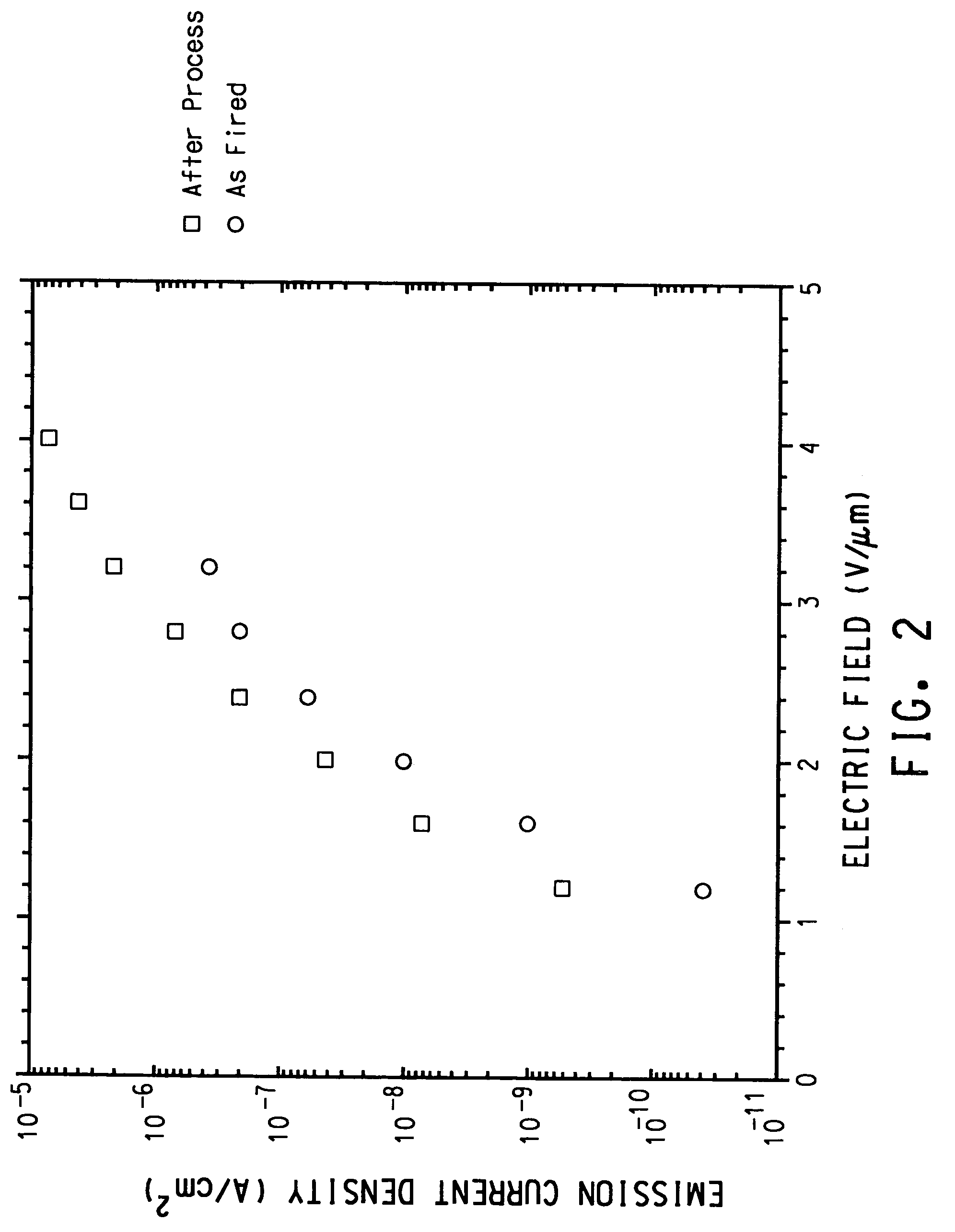 Process for improving the emission of electron field emitters