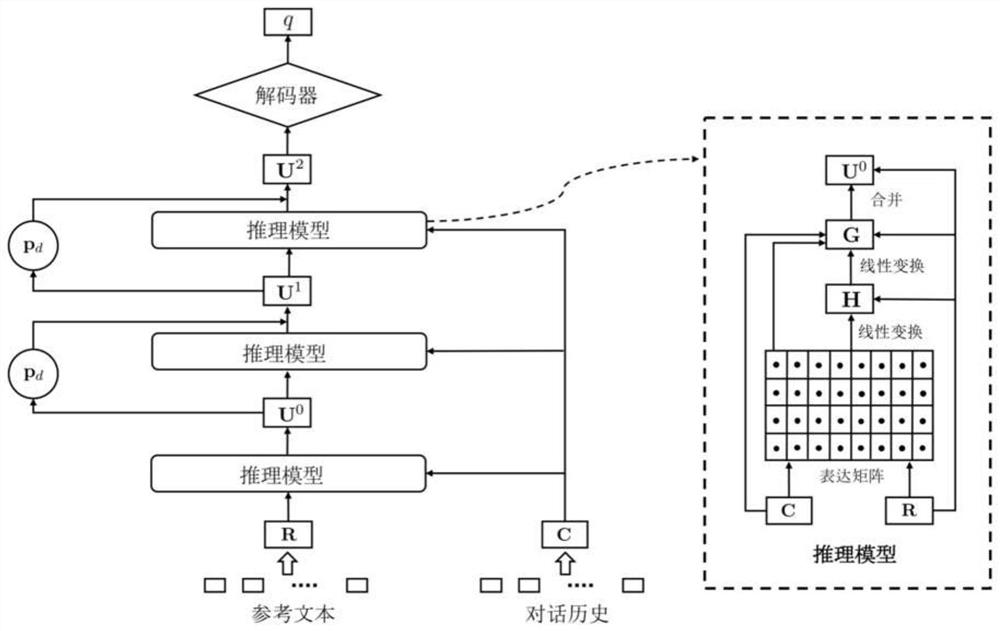 A Conversational Question Generation Method Based on Reinforced Dynamic Reasoning