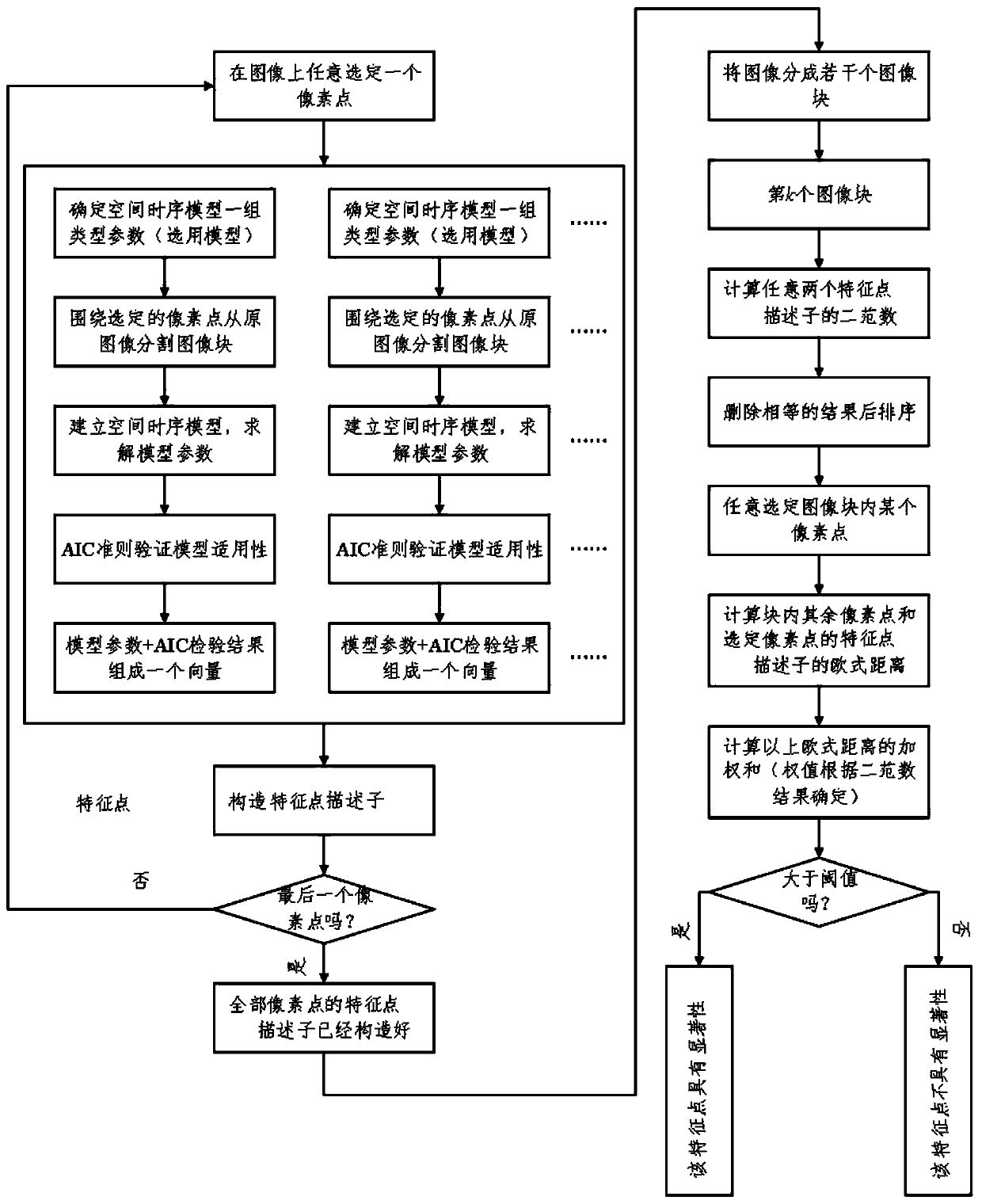 A weak texture image registration method based on a spatial time sequence model