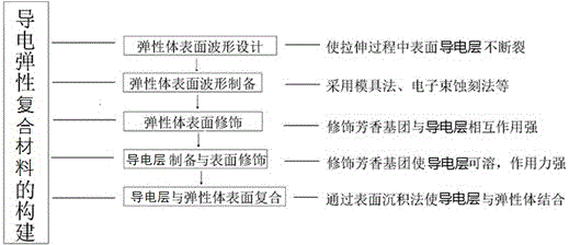 Constructing and preparation scheme of conductive elastic composite material