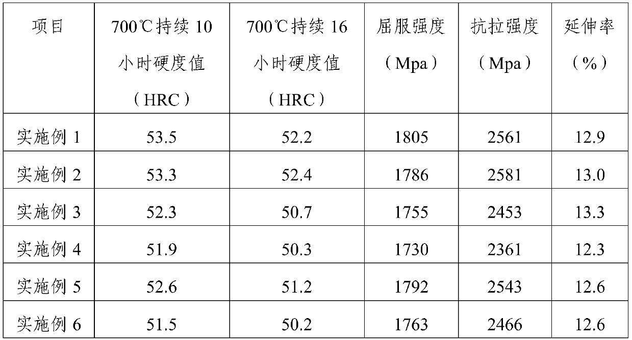 Manufacturing process of hot work die steel for high performance die-casting die