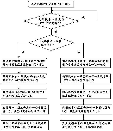 Temperature regulation system and flexible temperature regulation method of cold chain device