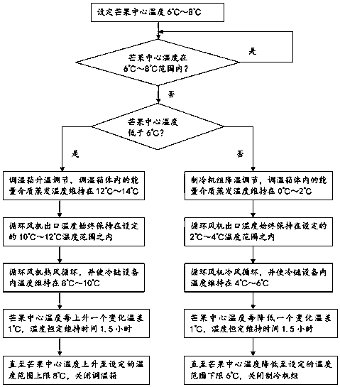 Temperature regulation system and flexible temperature regulation method of cold chain device