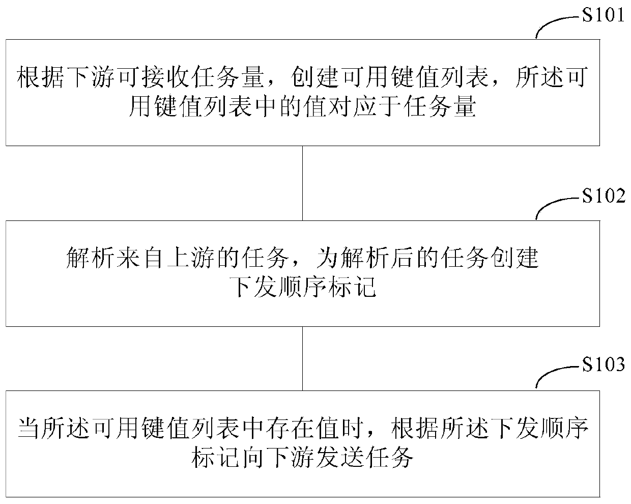 Task sending method and device