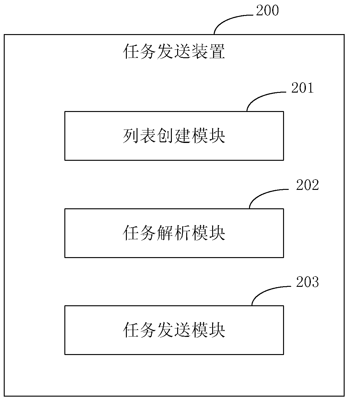 Task sending method and device