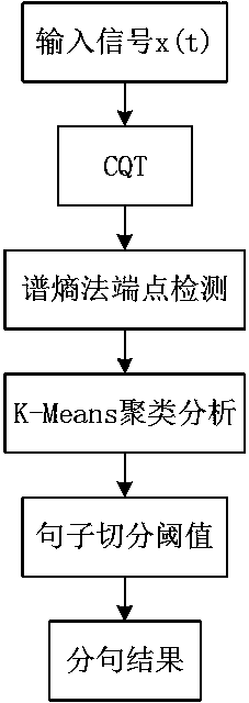 Audio sentence boundary detection method