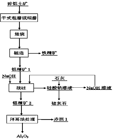 Bauxite comprehensive utilization method