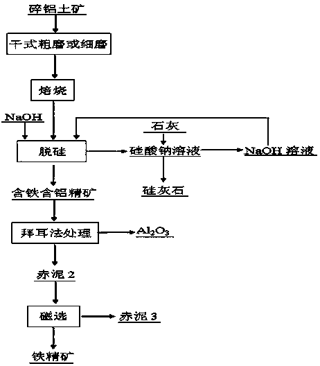 Bauxite comprehensive utilization method