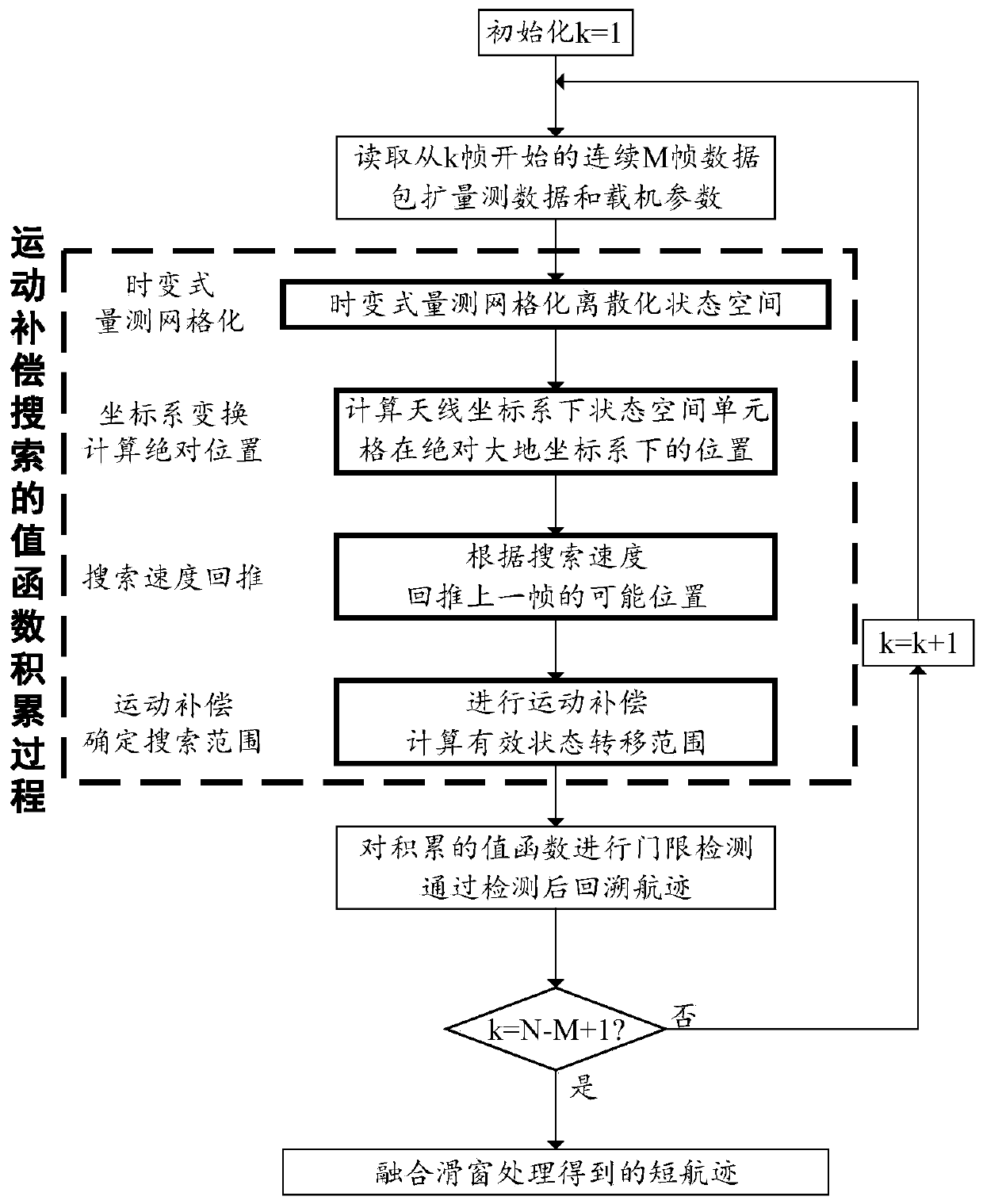 Dynamic programming track before detect method for moving platform radar based on motion compensation search