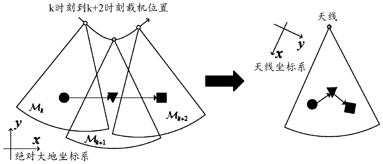 Dynamic programming track before detect method for moving platform radar based on motion compensation search