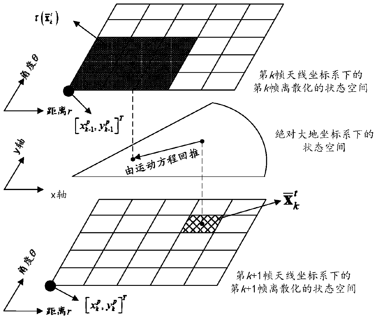 Dynamic programming track before detect method for moving platform radar based on motion compensation search