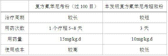 Compound florfenicol preparation for aquatic products and preparation method and application thereof