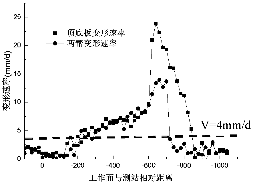 Extra-thick coal seam gob-side coal roadway digging time design method based on a double-index weight method