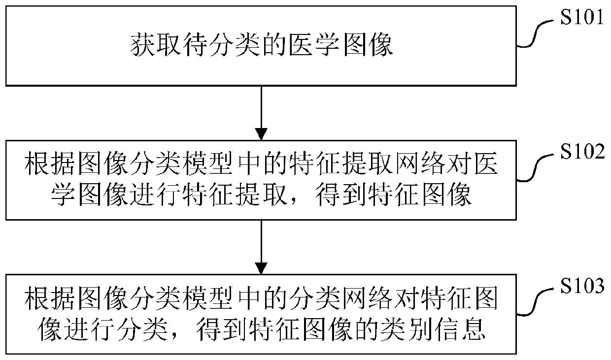 Medical image processing method and device, equipment and storage medium