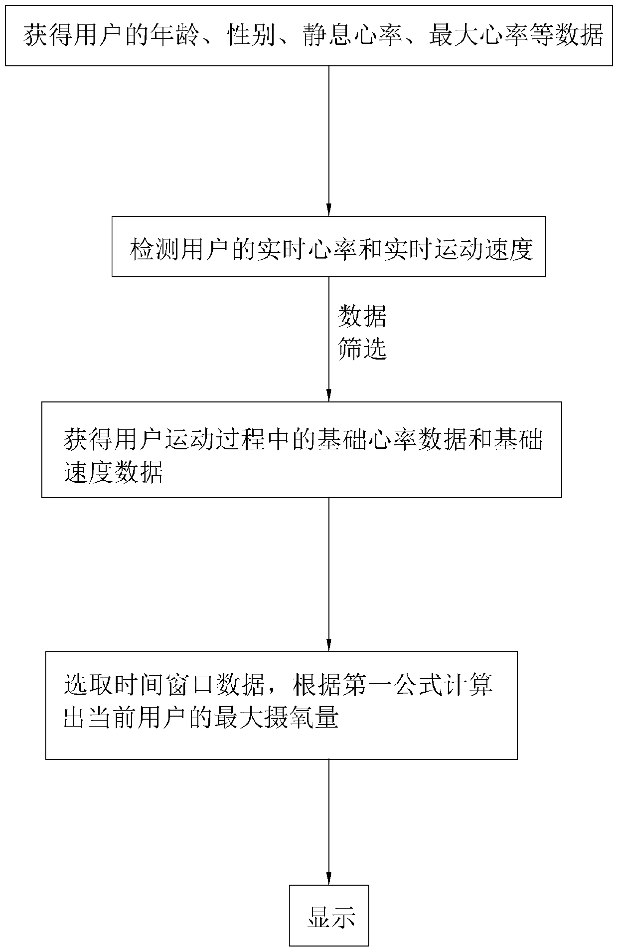 Method for dynamically obtaining maximum oxygen uptake and electronic equipment