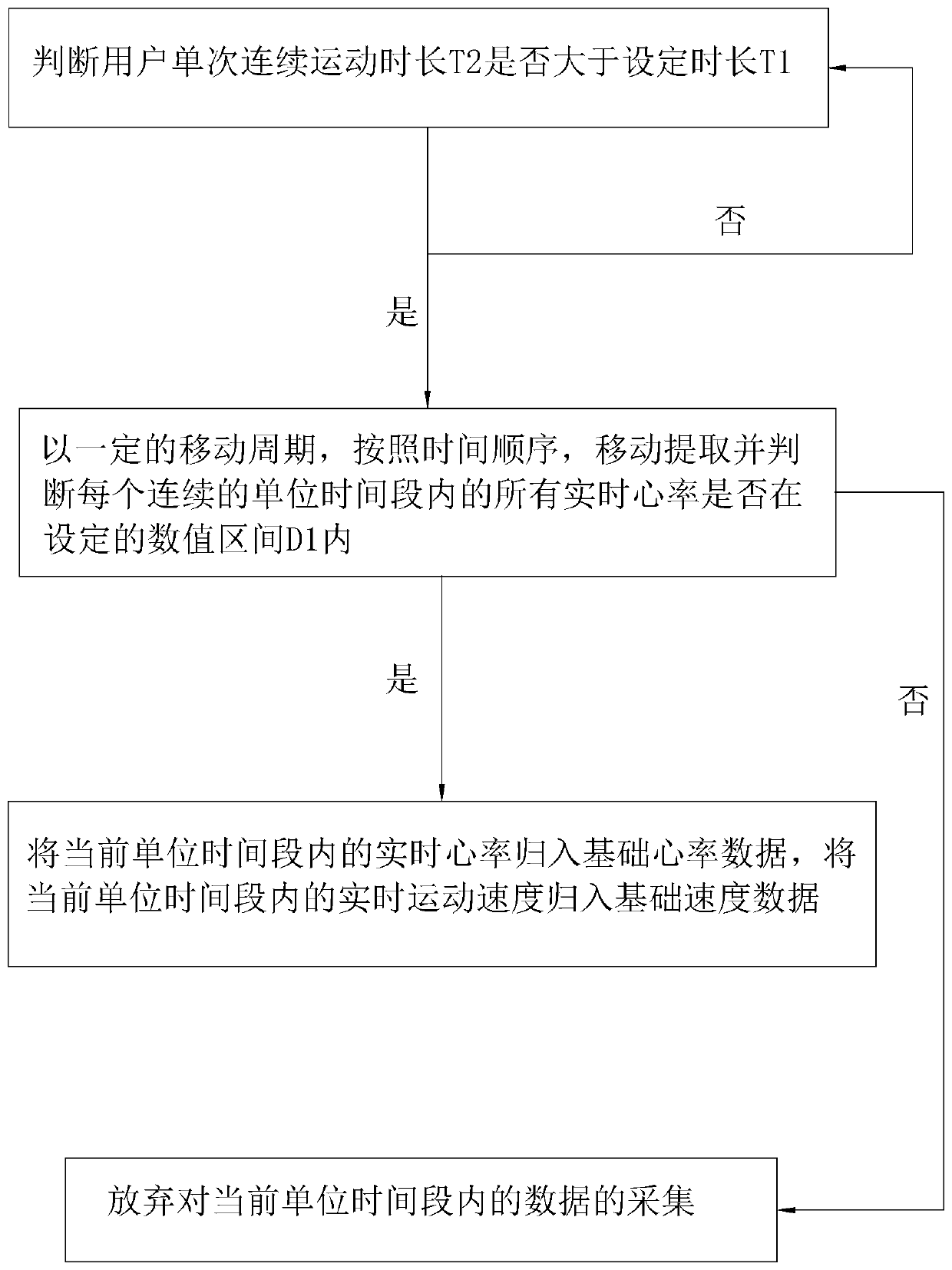 Method for dynamically obtaining maximum oxygen uptake and electronic equipment