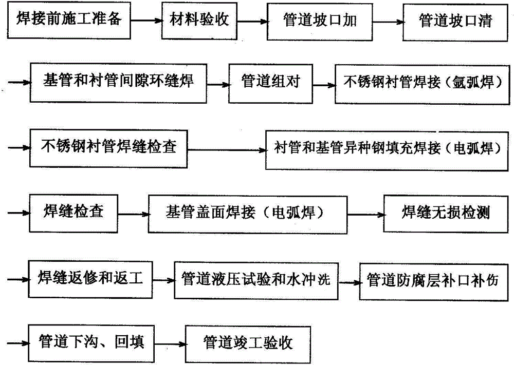 Bimetal clad steel pipe welding method