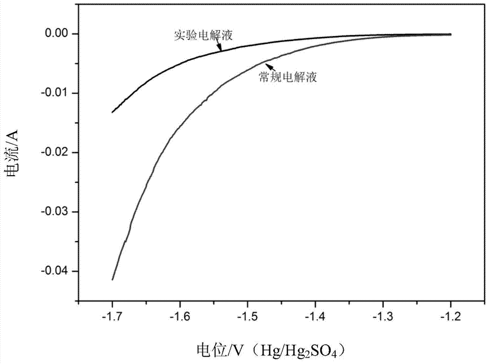 Lead-acid battery electrolyte