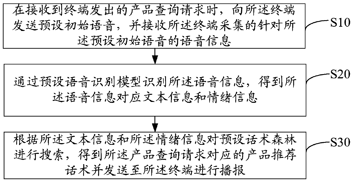 Product recommendation method and device based on voice emotion analysis, equipment and medium