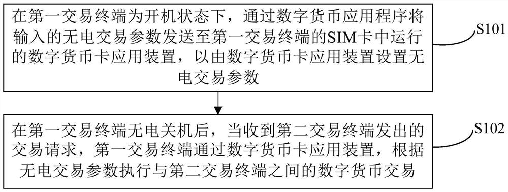 Digital currency transaction method and device