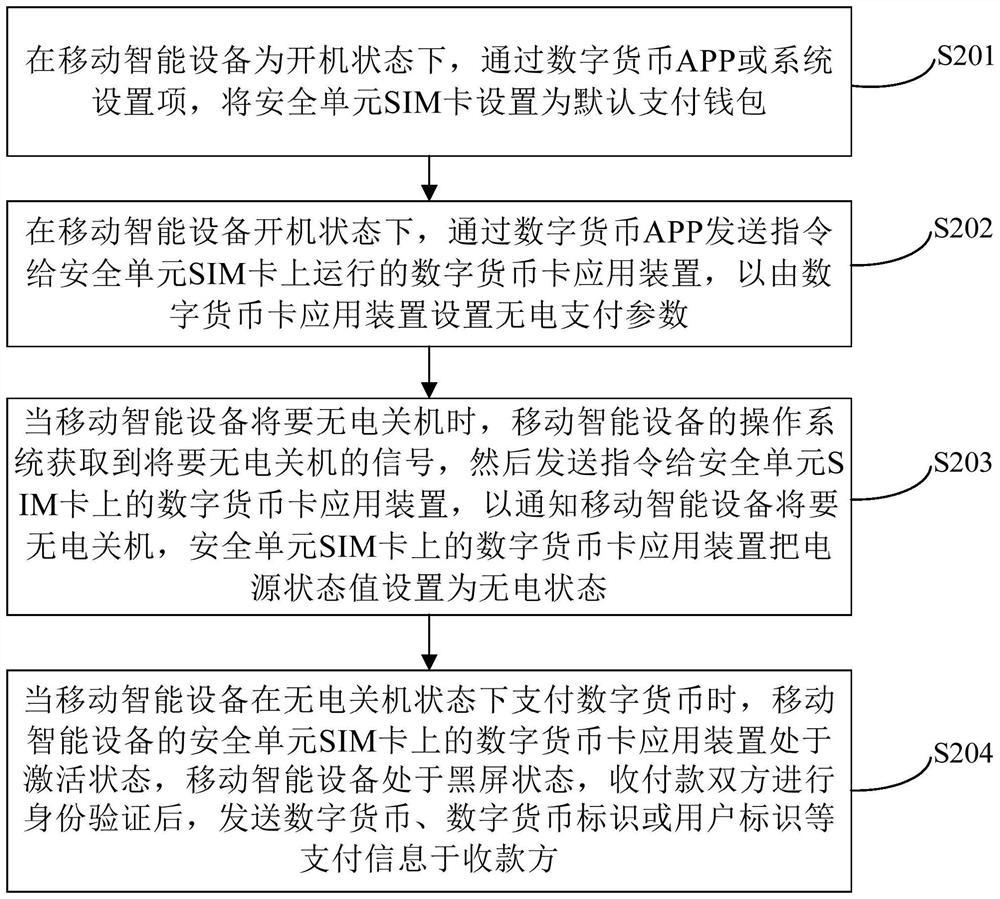 Digital currency transaction method and device