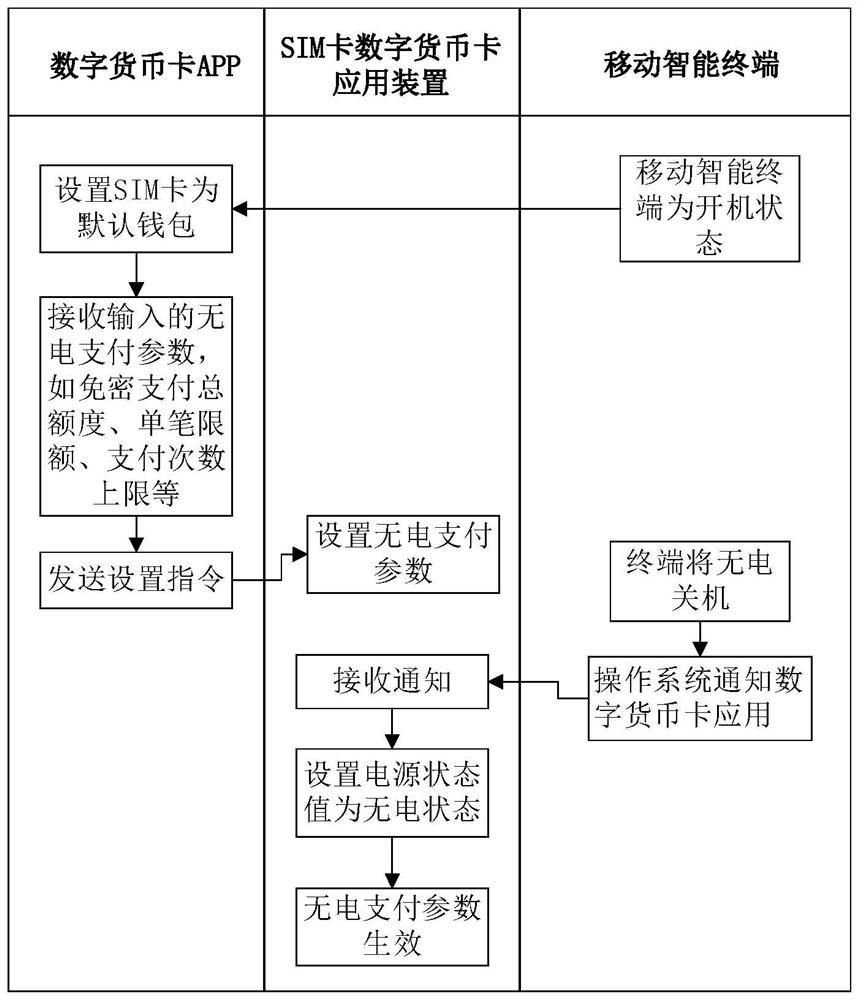 Digital currency transaction method and device