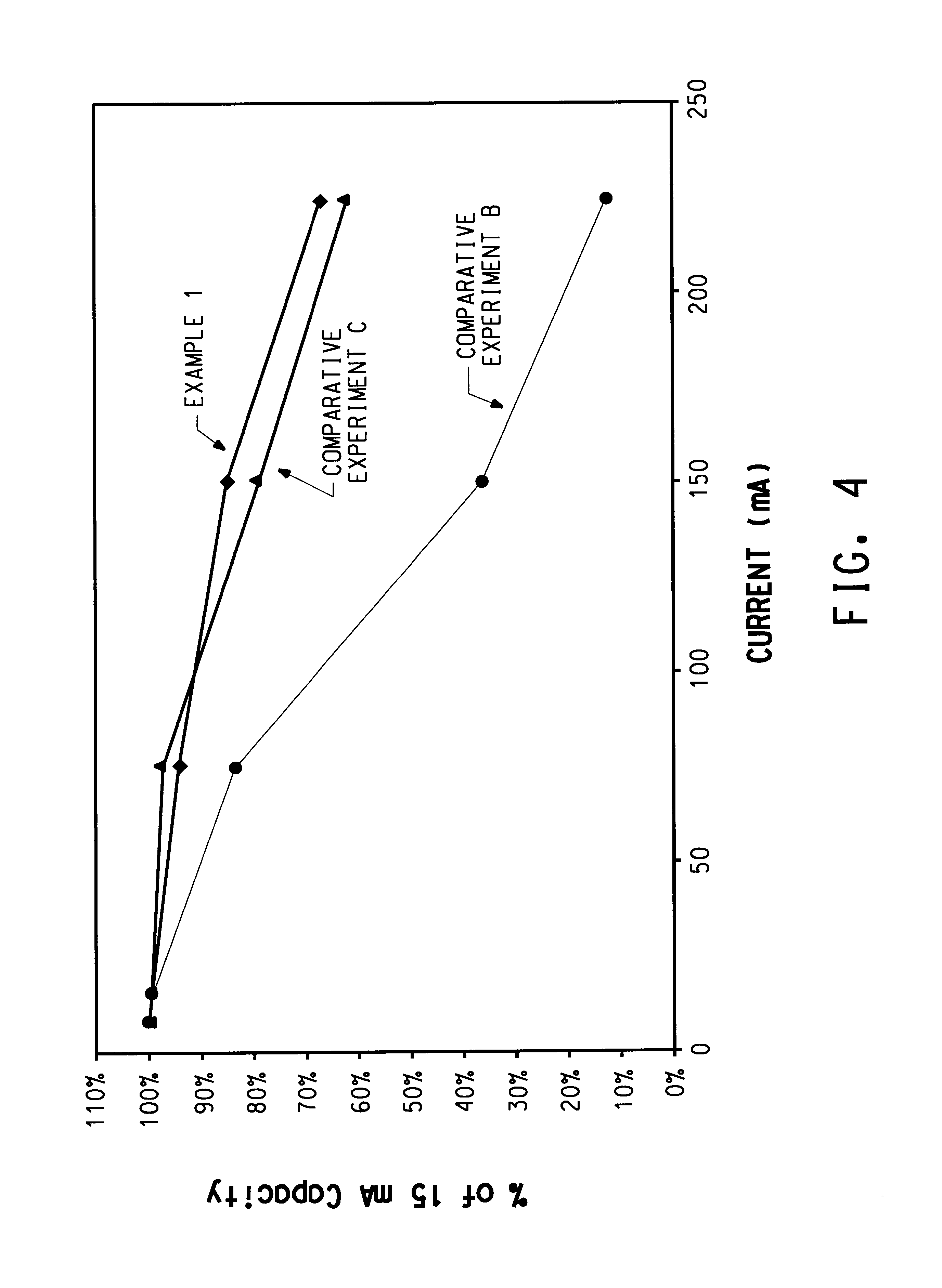 High performance lithium or lithium ion cell