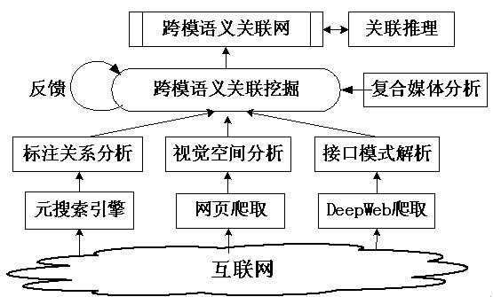 Semantic relationship network-based cross-mode information retrieval method