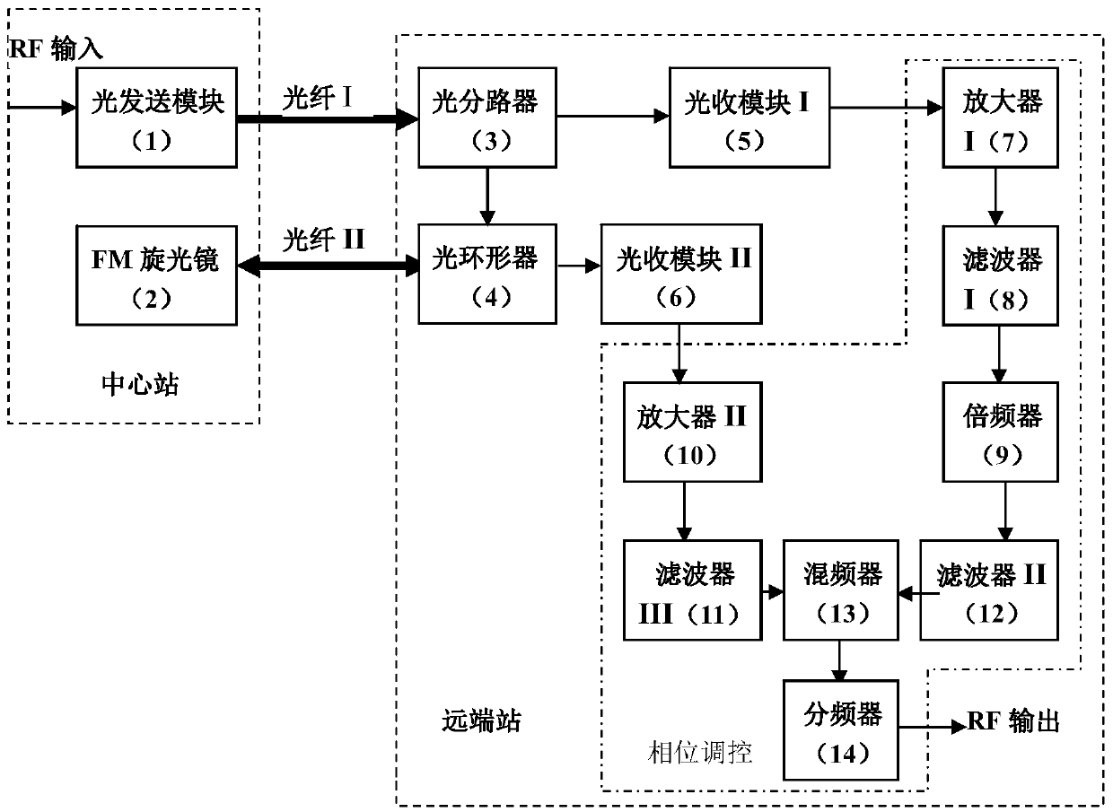 Phase control device and method for stable phase transmission of radio frequency signal through optical fiber