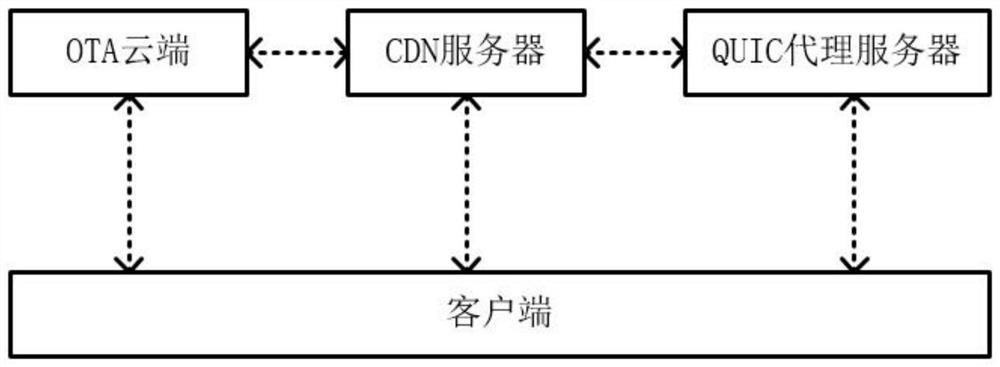 Automobile software online upgrading system and method based on QUIC protocol