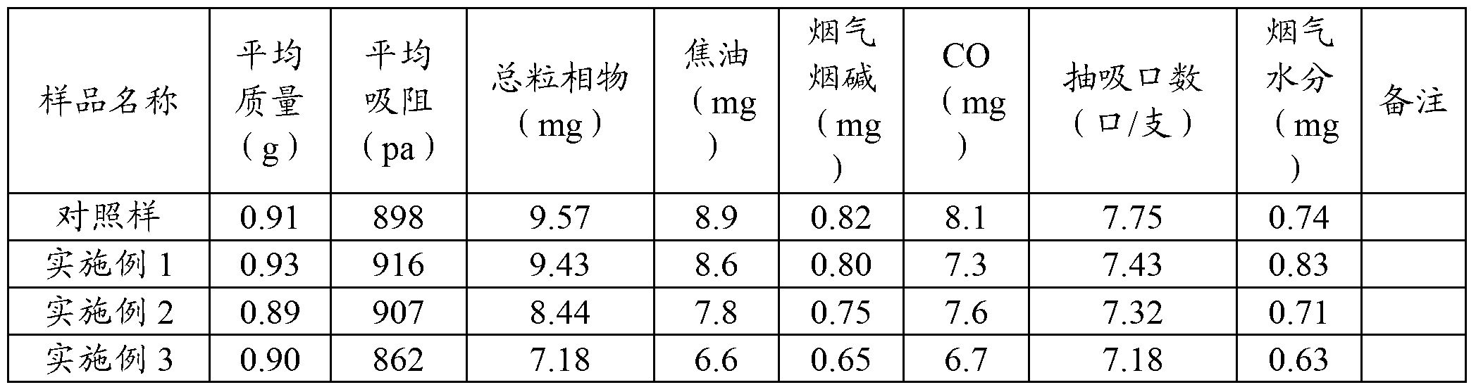 Method for preparing aromatized tar reduction cut tobaccos