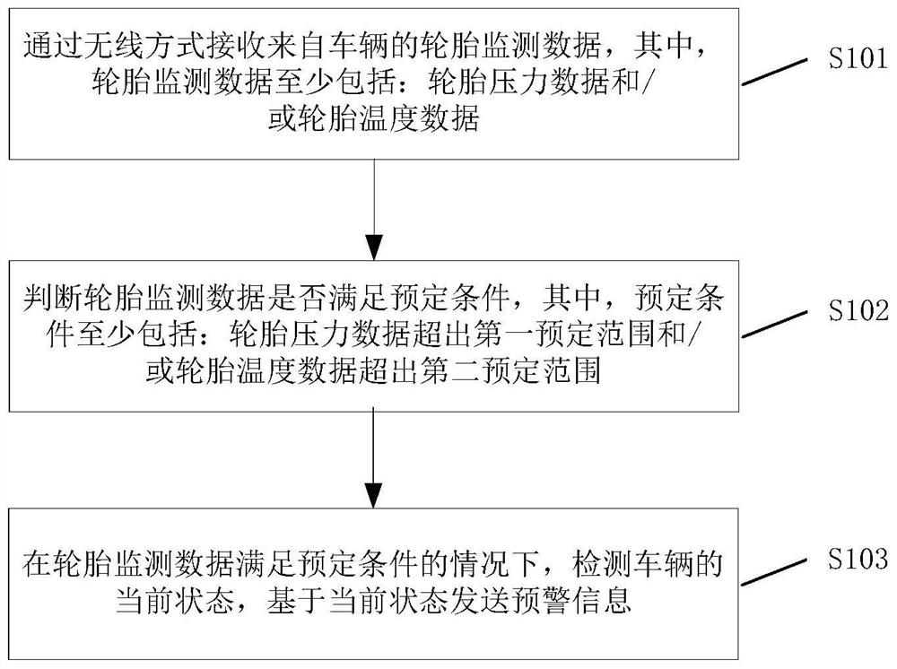 Tire state monitoring method, device and equipment based on T-BOX