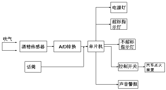 Novel alcohol test controller system for automobile