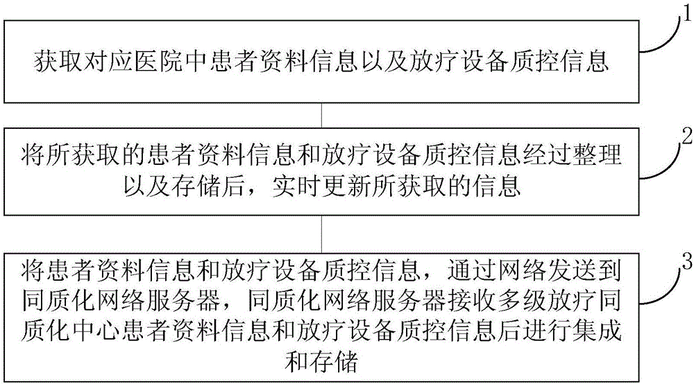 Radiotherapy homogenization method and platform