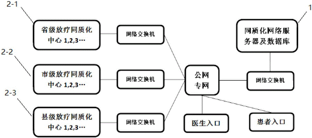 Radiotherapy homogenization method and platform