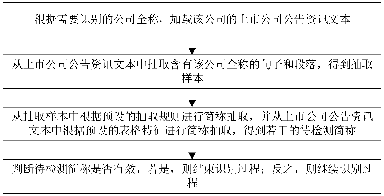 A company abbreviation recognition method and system based on text rules