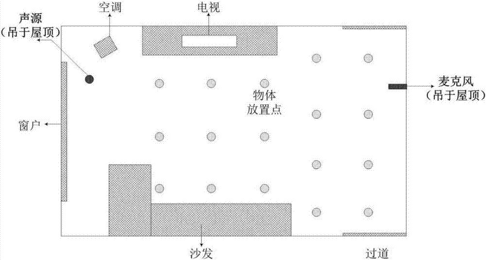 Object identification method based on room acoustics channel disturbance analysis