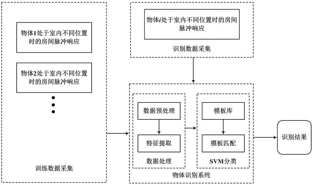 Object identification method based on room acoustics channel disturbance analysis