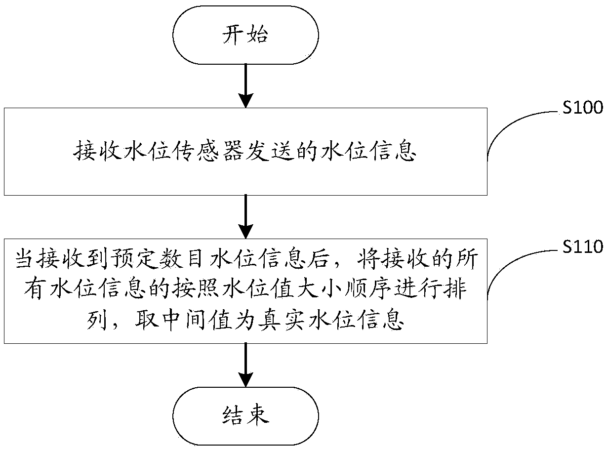 Method, device and system for water level monitoring and method, device and system for drainage control