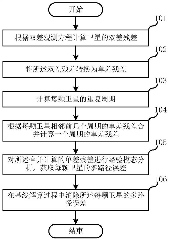 GNSS deformation monitoring method and system