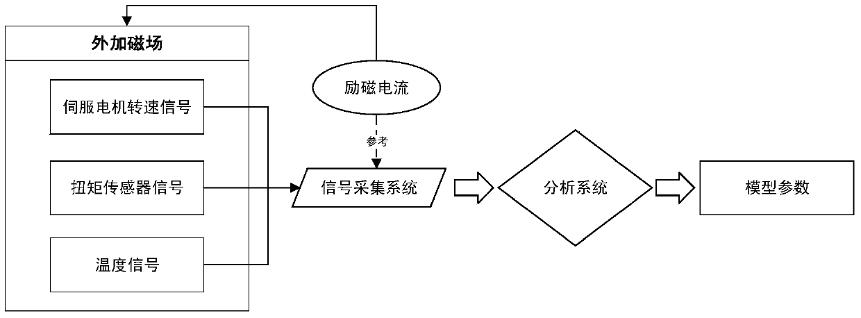 A system and method for testing rheological properties of magnetic liquids