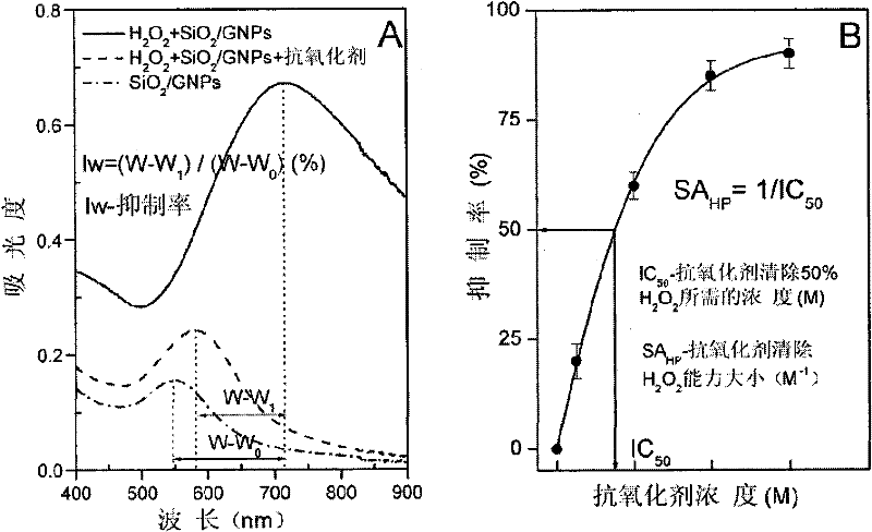 Gold nanoshell-based method for determining capability of antioxidant for clearing H2O2