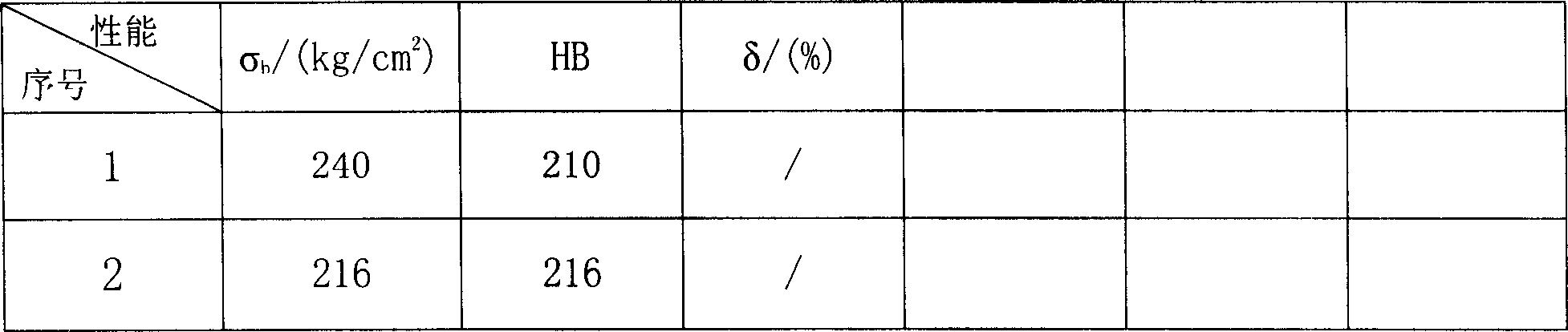 Homogeneous electric welding rod/flame welding wire for welding gray cast iron and ductile cast-iron