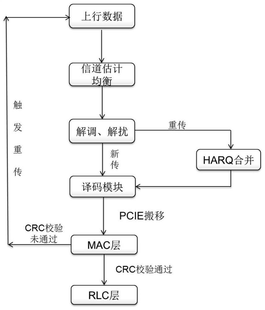 Method and device for problem location and processing of uplink abnormal data