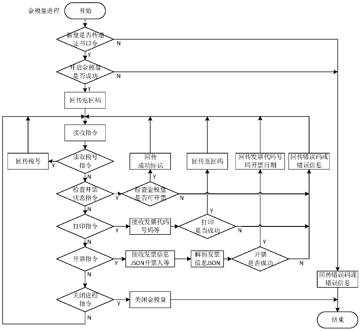 A billing method based on multiple gold tax discs