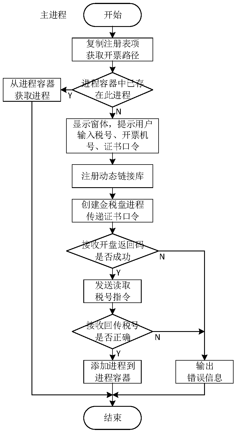 A billing method based on multiple gold tax discs