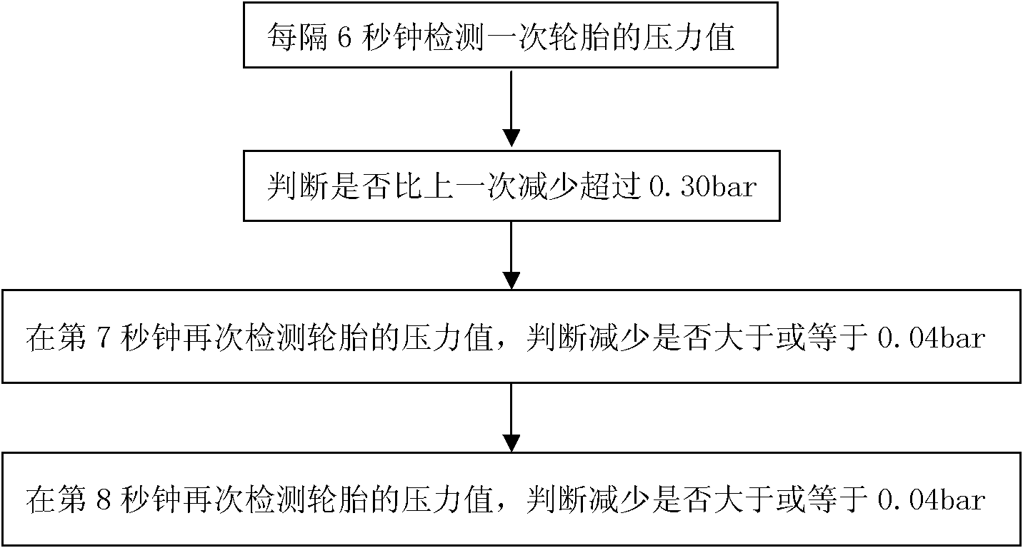 Method for determining rapid air leakage of tyre