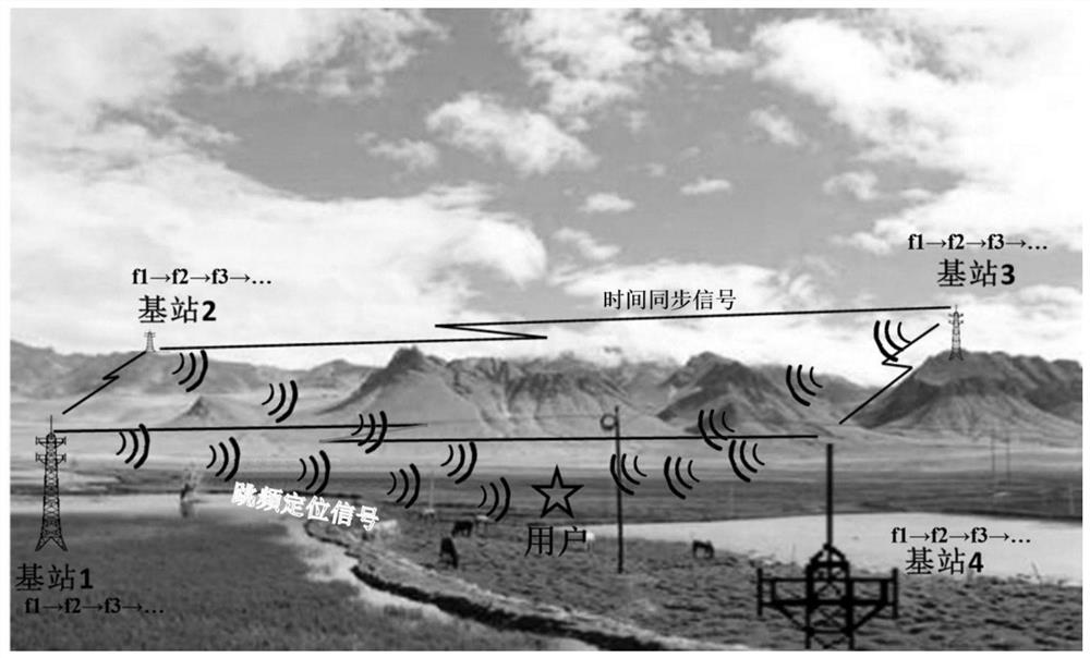 A radio high-precision frequency-hopping positioning method with strong anti-interference ability