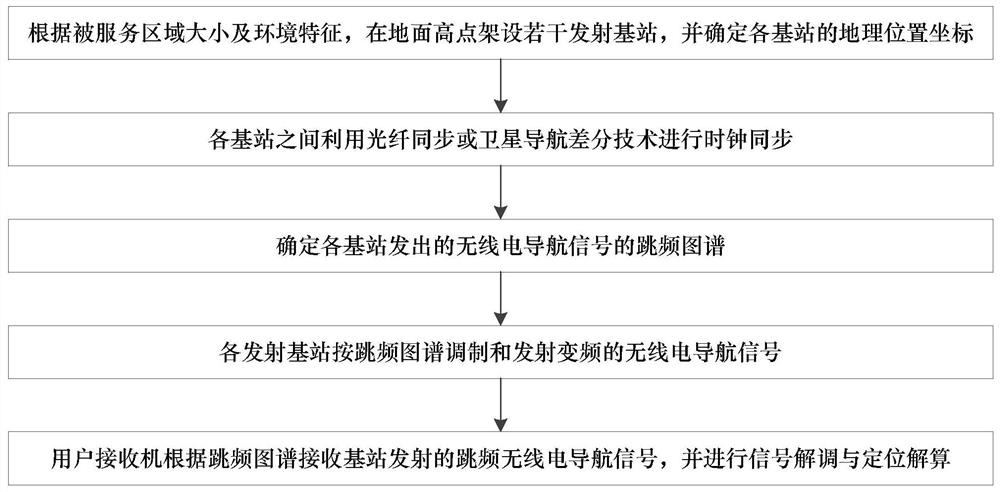 A radio high-precision frequency-hopping positioning method with strong anti-interference ability